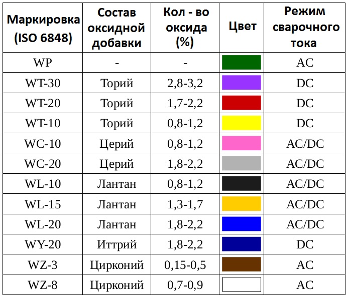 Цвет вольфрамового электрода для сварки. Электроды для Tig сварки таблица. Таблица цветов Tig электродов. Таблица вольфрамовых электродов. Маркировка Tig электродов сварки цветовая.